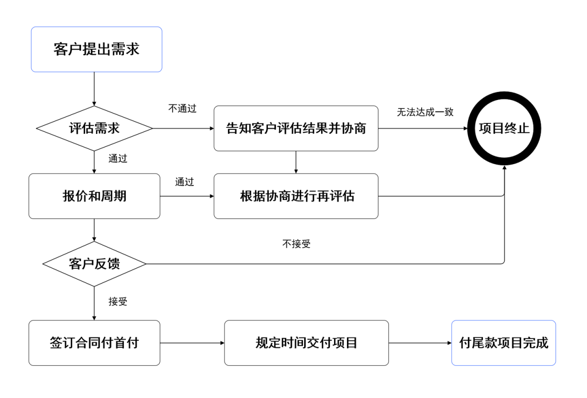 FPGA Board Customization Process